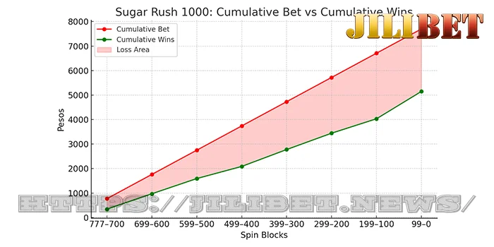 Sugar Rush 1000 Cumulative Wins