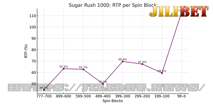 Sugar Rush 1000 RTP